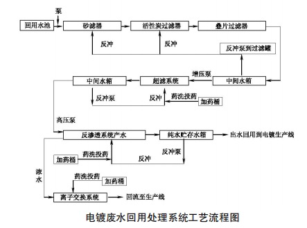 电镀废水近零排放系统膜处理分离技术的原理