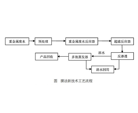 化学处理法