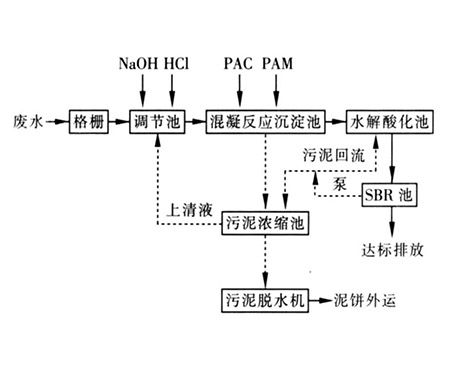 物化处理技术