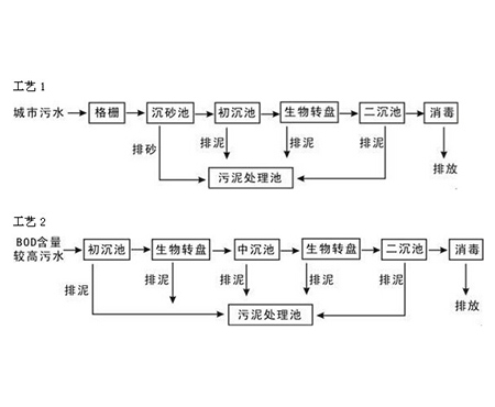 生物处理法