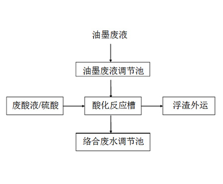 油墨废液预处理工艺