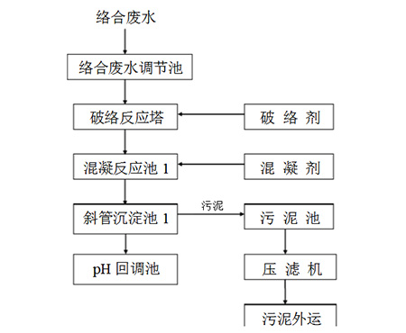 络合废水处理工艺