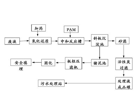 物理处理法