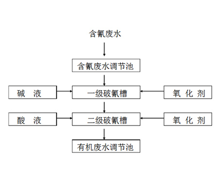 含氰废水处理工艺