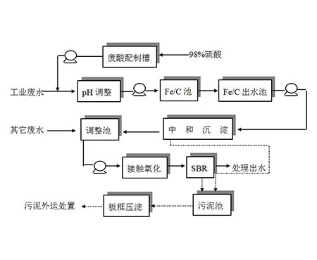 化学处理技术